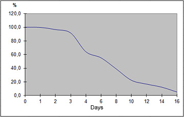 This graph shows the mechanical strength of Alpha Chondro Shield. This tear resistant implant for cartilage replacement shows a mechanical resistance of 50% 7 days after implantation.